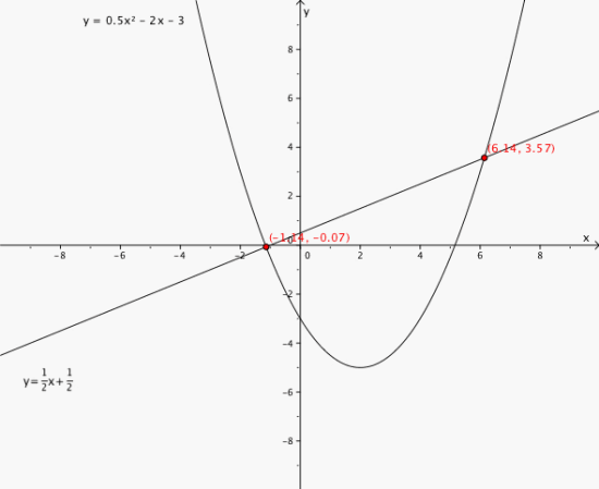 Funksjonene i et koordinatsystem. Skjæringspunktene er (-1.14, -0.07) og (6.14, 3.57).